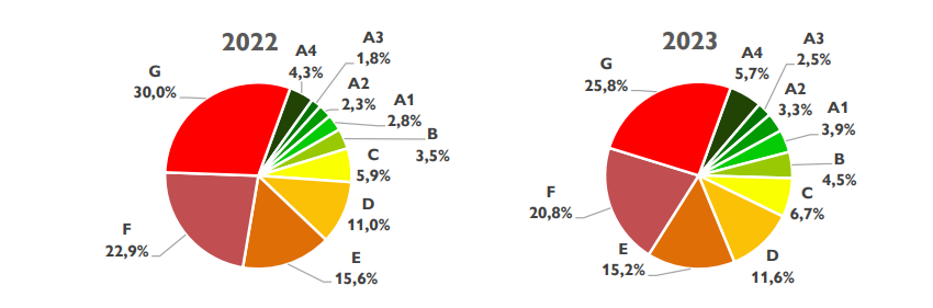 Andamento classi energetiche rapporto ENEA-CTI 2024