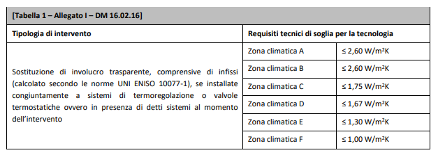 Tabella 1 Conto Termico 2.0 serramenti